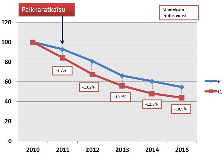 Päiväkotihoidon yksikköhinnat ovat nousseet vuodesta 2010 vuoteen 2015 8,8 %. Hintamuutos on suurelta osin johtunut henkilöstö ja tilakustannusten kasvusta.