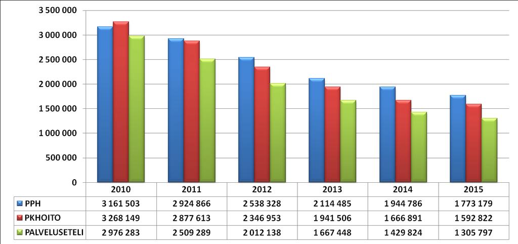 10 Vaihtoehtoiskustannusvertailu perhepäivähoidon suoritemäärillä laskettuna vuosina 2010-2015 (perhepäivähoito; sininen, päiväkotohoito; punainen, palveluseteli; vihreä): Perhepäivähoidon hoidon