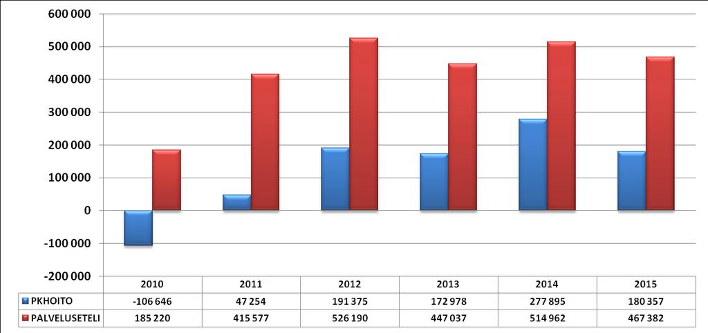 Perhepäivähoidon säästöpotentiaali vuositasolla 2010 2015. (Päiväkotihoito; sininen, palveluseteli; punainen).