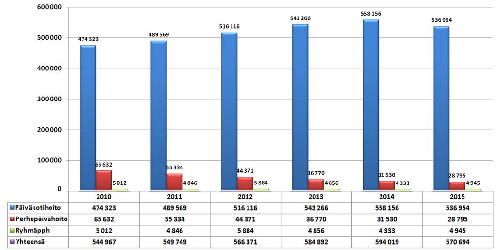 Hoitopäivien vuositoteumat 2010 2015 (päiväkotihoito; sininen, perhepäivähoito; punainen, ryhmäperhepäivähoito; vihreä): Hoitopäivien määrät vuonna 2010 olivat yhteensä 544 967 päivää ja vuonna 2015