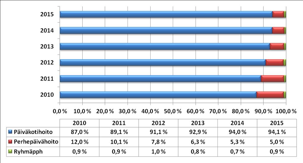 Vuodesta 2010 vuoteen 2014 asti hoitopäivien määrä on ollut kasvava, mutta vuonna 2015 hoitopäivien määrä kokonaisuudessaan väheni verrattuna edellisvuoteen.