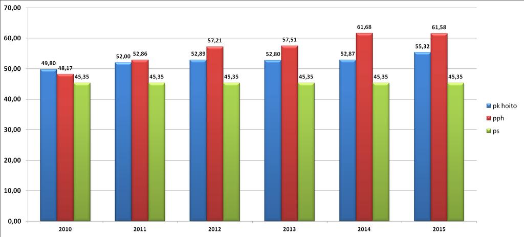 Palvelujen bruttohintakehitys vuosina 2010 2015: Perhepäivähoito on ollut vuonna 2010 halvempaa kuin päiväkotihoito.