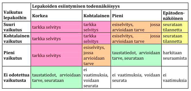 2. MENETELMÄT Lepakkoselvityksen laajuutta tutkimusalueella ohjaavat lepakoiden esiintymisen todennäköisyys sekä niihin kohdistuvien vaikutusten suuruus.