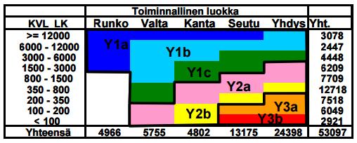 33 määräytyminen. Päällystetyt tiet jakautuvat karkeasti siten että Y1-luokissa on 30 prosenttia, Y2 luokissa noin 40 prosenttia ja Y3 luokissa noin 30 prosenttia tiestöstä.