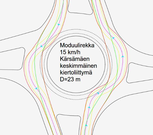 HCT-ajoneuvoyhdistelmän ajourat suoraan ajettaessa eivät muodostuneet liian leveiksi, mutta käytettävissä oleva tila oli hyödynnettävä tehokkaasti.