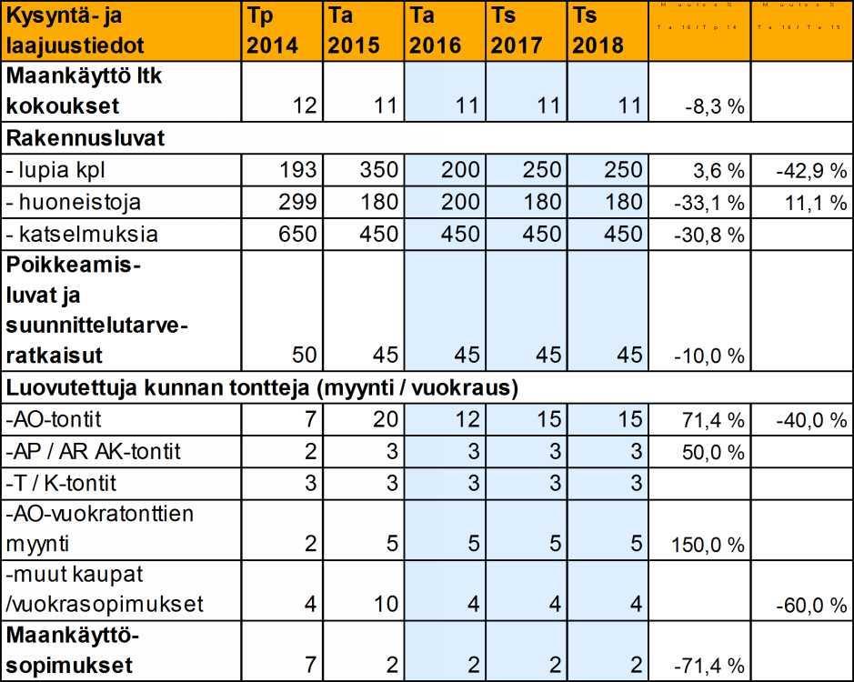 ympäristön ohjaus ja valvonta kunnassa Maankäytön suunnittelu ja suunnitteluun liittyvien sekä kartasto-,