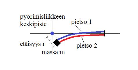 21 Kuva 9. Harvesterin paikka verrattuna pyörimisliikkeen keskipisteeseen niin sanotussa normaalissa tilanteessa. Kuva 10. Harvesterin paikka silloin, kun keskipakoisvoiman vaikutus on minimissään.