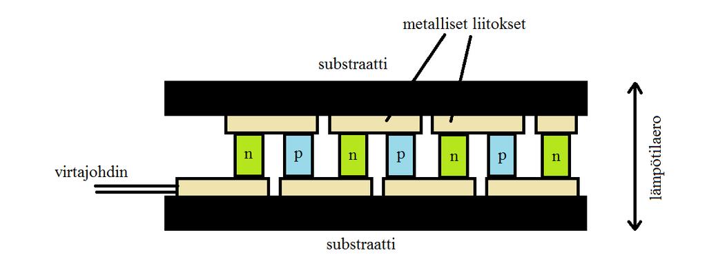 25 Kuva 12. Lämpöharvesterin rakenne: pn-jalat kytkettynä toisiinsa ja sijoitettuna kahden substraatin väliin. Kyseisessä tutkimuksessa tehtiin siis laite, joka ottaa energiansa ihmisen lämmöstä.