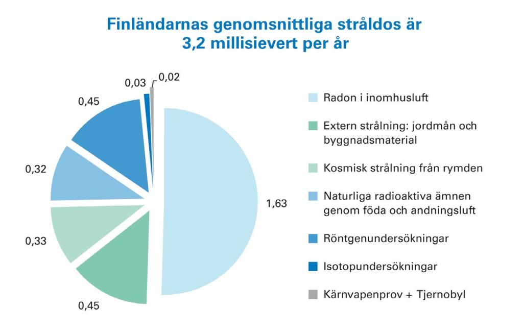 den; genom att bygga en tät konstruktion i det nedre bjälklaget och montera ett radonrörverk under golvplattan.