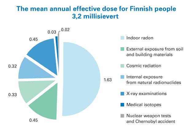 1992 by the Ministry of Social Affairs and Health is exceeded in 47,000 Finnish houses and 8,000 blocks of flats.