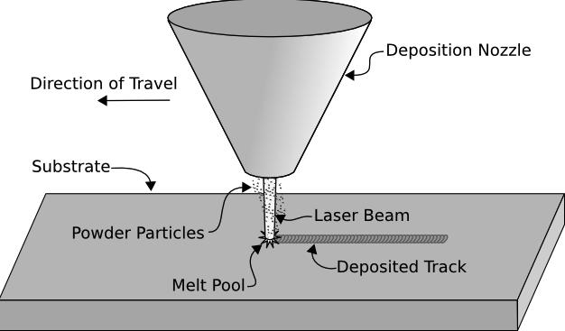 20 Kuvio 7. Suorakerrostusmenetelmän toimintaperiaate [31] 3.3.1 Laser Based Metal Deposition (LBMD) Yleisin suorakerrostusmenetelmää hyödyntävä tekniikka on LBMD.