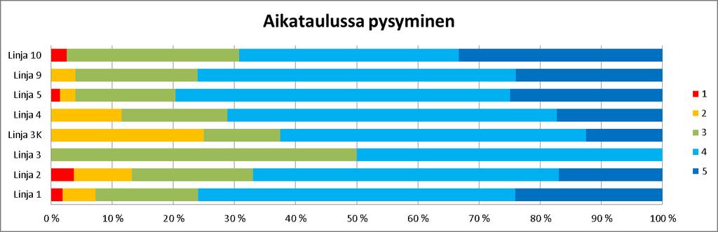 LINJAKOHTAISIA TULOKSIA Heikoimmat pysäkit löytyvät linjoilta 2 ja 3K, parhaat linjalta 9.