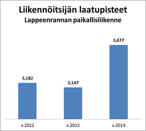 LIIKENNÖITSIJÄN LAATUPISTEET Uudessa liikennöintisopimuksessa on palkitsemis- ja sanktiosääntö: mikäli liikennöitsijän saama pistemäärä on 10 % +15 % sisällä verrattuna edellisvuoden keskiarvoon,