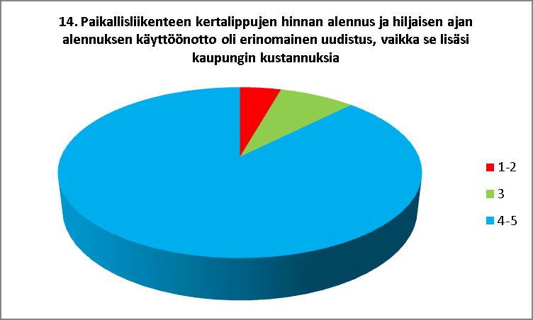 TUOTEUUDISTUKSET ONNISTUIVAT 95,6 % kaupunkilaisista piti kertalippu-uudistusta hyvänä (=vastaukset 3-5).