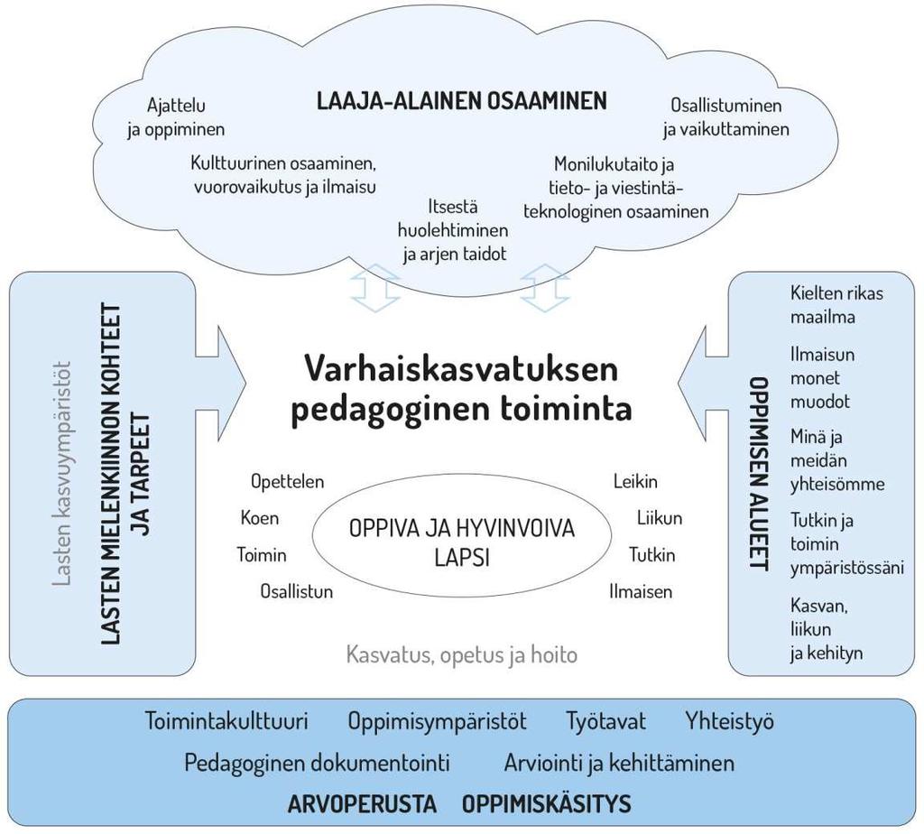 Kuvio 1. Varhaiskasvatuksen pedagogisen toiminnan viitekehys 4.2.