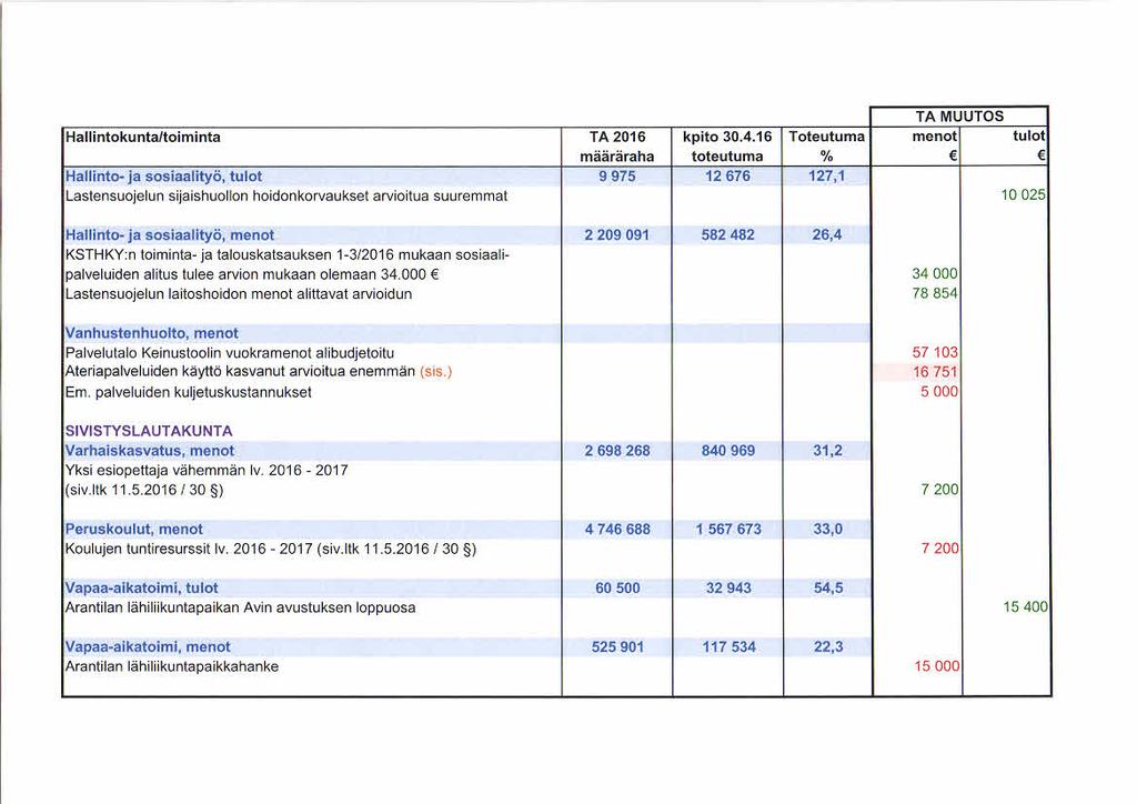 Hallintokuntaltoiminta TA 2016 kpito 30.4.