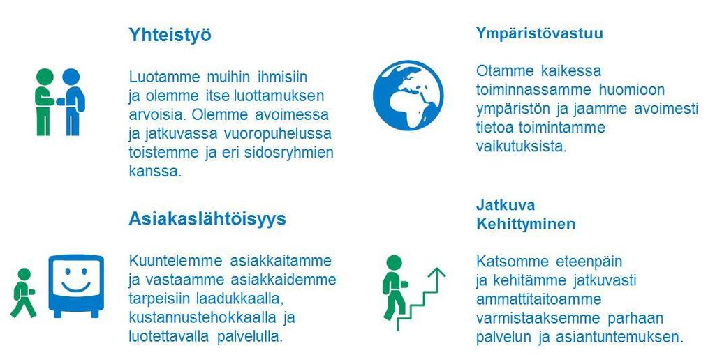 5 Kestävä ja turvallinen: Joukkoliikenteen laajeneva käyttö lisää liikenneturvallisuutta, vähentää liikenteen vaatimaa tilantarvetta ja liikenneväylien kulumista.