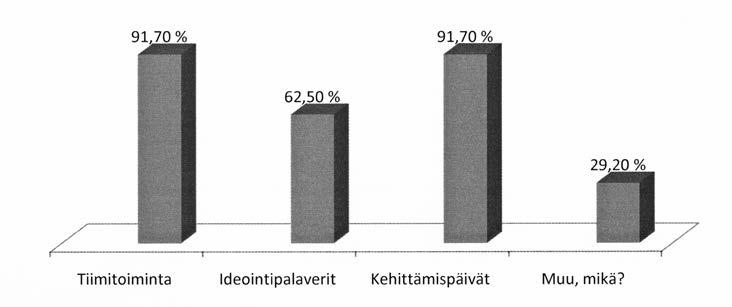 Taulukko 2. Vastaajaorganisaatioiden kehittämiskeinoja. ja alueelliset kehittämispäivät ovat myös kehittämisen keinoina. Joillakin organisaatioilla on säännölliset asiantuntijaryhmät eri aloilla.