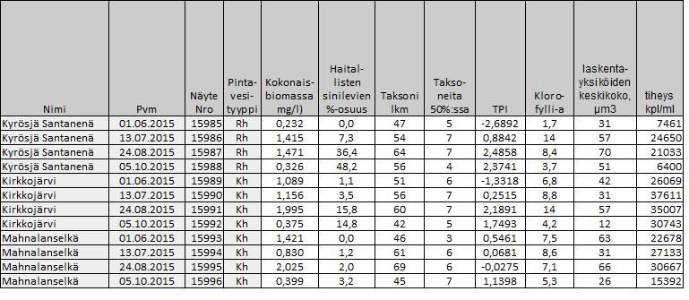 3. Tulokset Laskentatulokset on viety SYKEn kasviplanktonrekisteriin. Liitteenä olevassa excel-tiedostosta (Kasviplanktontulokset SIRE 2015.xlsx) löytyvät kasviplanktonrekisteristä haetut tulokset.