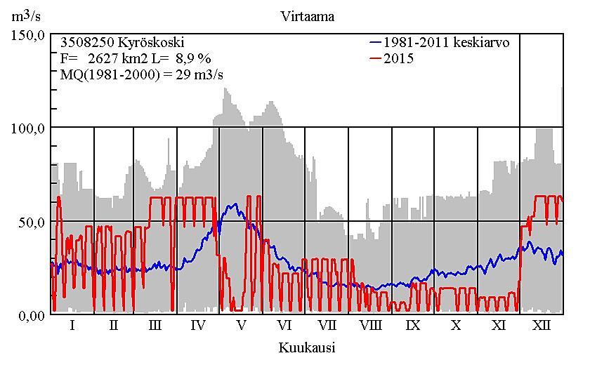 9 5.2 Kyröskosken juoksutukset Vuorokausisäännöstelyn myötä virtaamien vaihtelu on suurta virtaaman ollessa pienimmillään 2 m 3 /s ja suurimmillaan yli 60 m 3 /s.