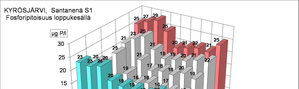 Loppukesän osalta taso on ollut viime vuosina luokka 20 µg/l tai hieman tämän alle. Kuva 8.3. Kyrösjärven eteläosan (Santanenä S1) fosforipitoisuuksien (1 m) kehitys lopputalvella 1975-2015.