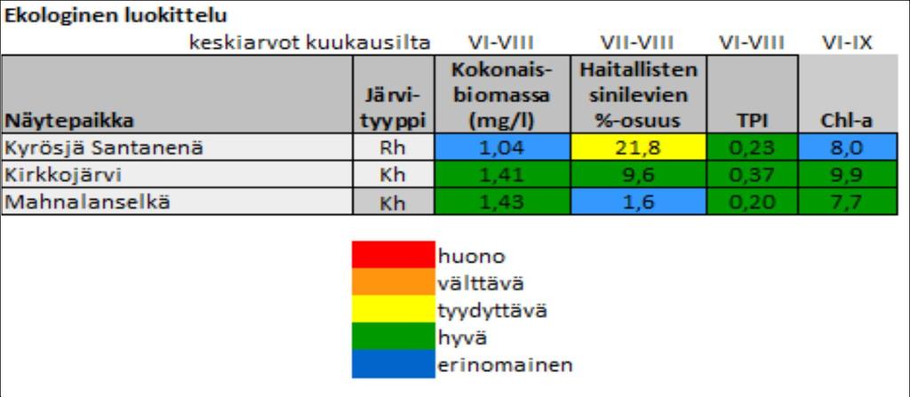 58 9.4 Kasviplankton Järvien rehevyystasoa voidaan arvioida päällysveden fosforipitoisuuden ja levien määrää epäsuorasti kuvaavan klorofylli-a:n pitoisuuden lisäksi kasviplanktonin biomassan avulla.