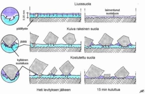 11 Kuva 3. Liuossuolan, kuivan suolan ja kostutetun suolan vaikutus tienpintaan (Tiehallinto 2001, 38). 2.4.