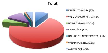 8. Talous Painopisteet seuran taloudessa 2016: - vahva taloudellinen omavaraisuus - siirtyminen syksyllä 2017 sähköiseen taloushallintajärjestelmään - reaaliaikainen seuranta ja hyvä ennustettavuus -