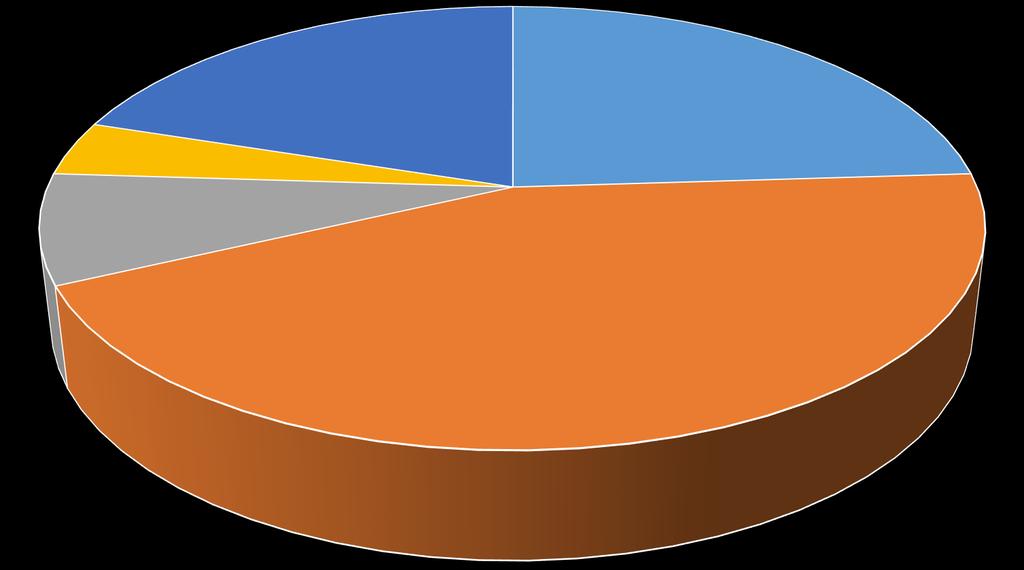 Oman kyläavustajatoiminnan onnistuminen 4% 20% 24% Onnistunut hyvin