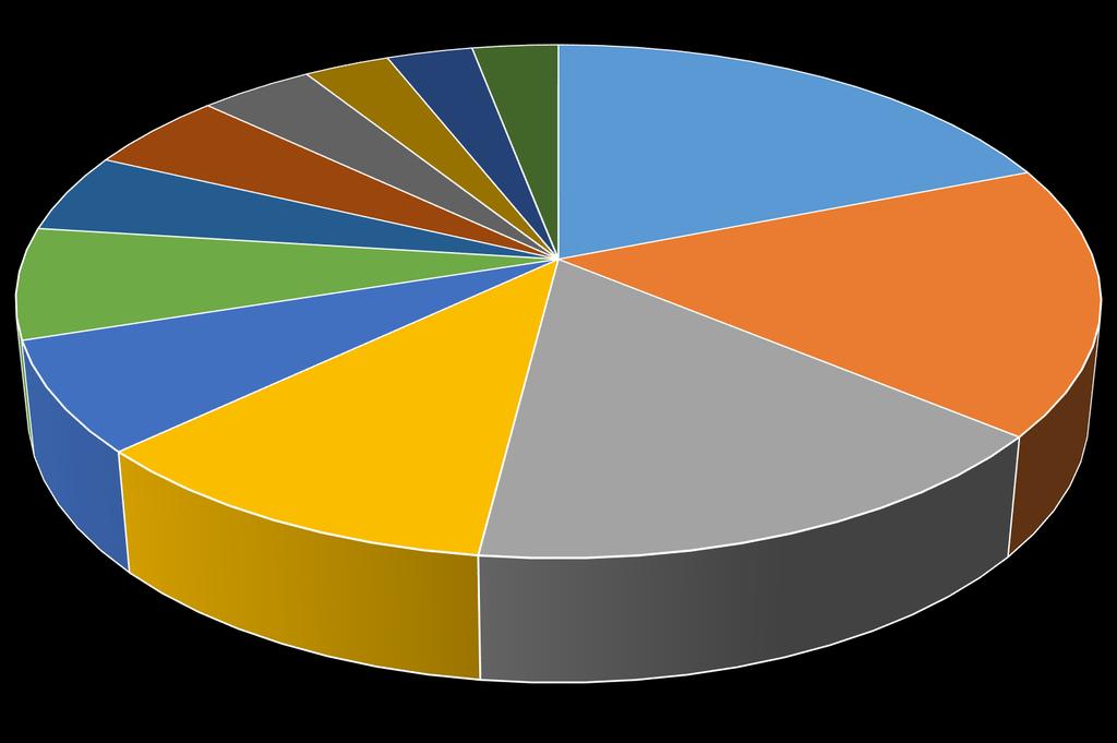 Kylän hallinnolliset työt 5% Kotisivujen ja somen ylläpito 5% 4% 3% 3% 3% Tiedottaminen 19% Tapahtumien järjestäminen ATK-opastus 7% 17% Kierrätys- ja