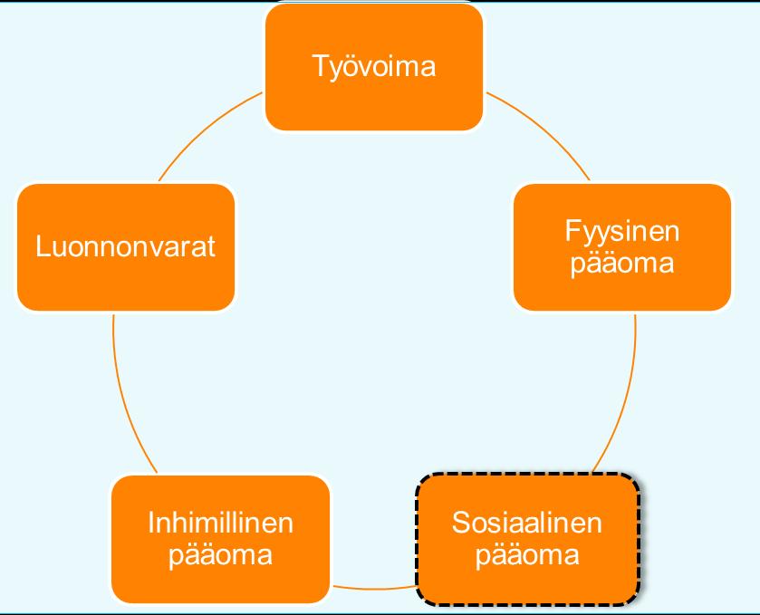 Sosiaalinen pääoma Ihmisten kykyä toimia yhdessä yhteisen päämäärien saavuttamiseksi (Hjerppe 2005).