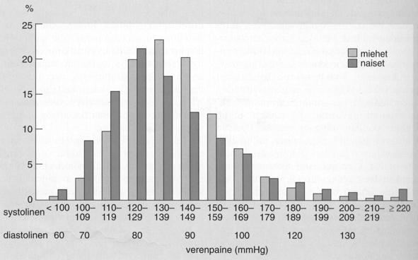 Causes of Death in Finland 2011 Cause of death Total Males Females Mistä verenpaine muodostuu?