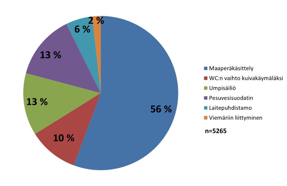 9 Kuva 3.8. Neuvojien järjestelmäsuositukset jätevesijärjestelmän uusimistarpeessa oleville vakituisille asunnoille vuosina 2012-2016.