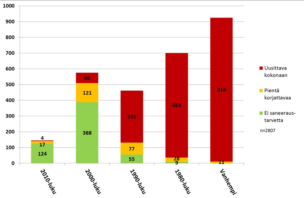 10 Kuva 4.1. Sekaviemärijärjestelmien toimivuus suhteessa järjestelmän ikään vuosien 2012-2016 neuvontakäyntien perusteella. Kuvaaja ei sisällä kuivakäymälällisiä kiinteistöjä.