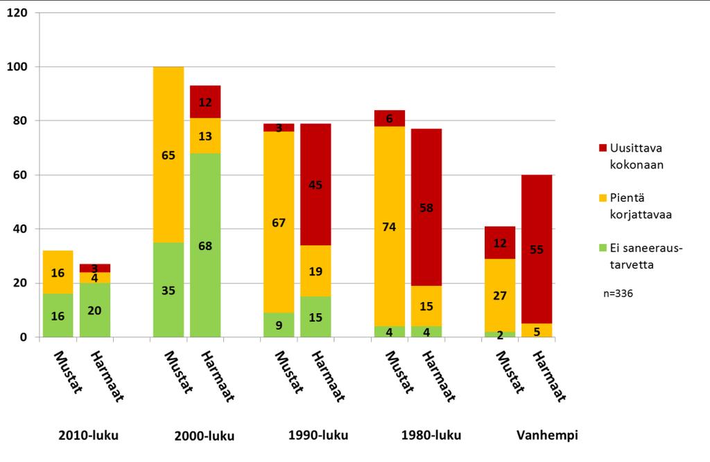 Neuvontakäynneillä arvioitiin mustien vesien umpisäiliöiden pääsääntöisesti olevan joko kunnossa tai pieniä parannuksia vaativia (Kuva 4.2).