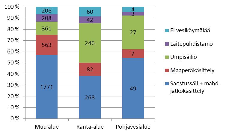 11 Aineiston perusteella jätevesijärjestelmän saneeraustarve on vahvasti linkittynyt järjestelmän ikään.