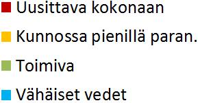 Kokonaan uusittavia järjestelmiä oli rannassa 57 %, kun muulla alueella niitä oli 67 % (Kuva 4.4).