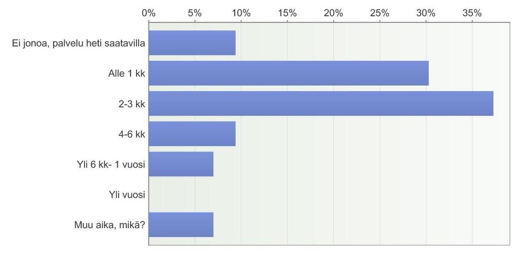 Kuvio 8 Tehostettuun palveluasumiseen pääsy Kuinka pitkään ympärivuorokautista hoitoa ja hoivaa tarvitsevat asiakkaat joutuvat kunnassanne odottamaan tehostettuun palveluasumiseen pääsyä kotihoidon