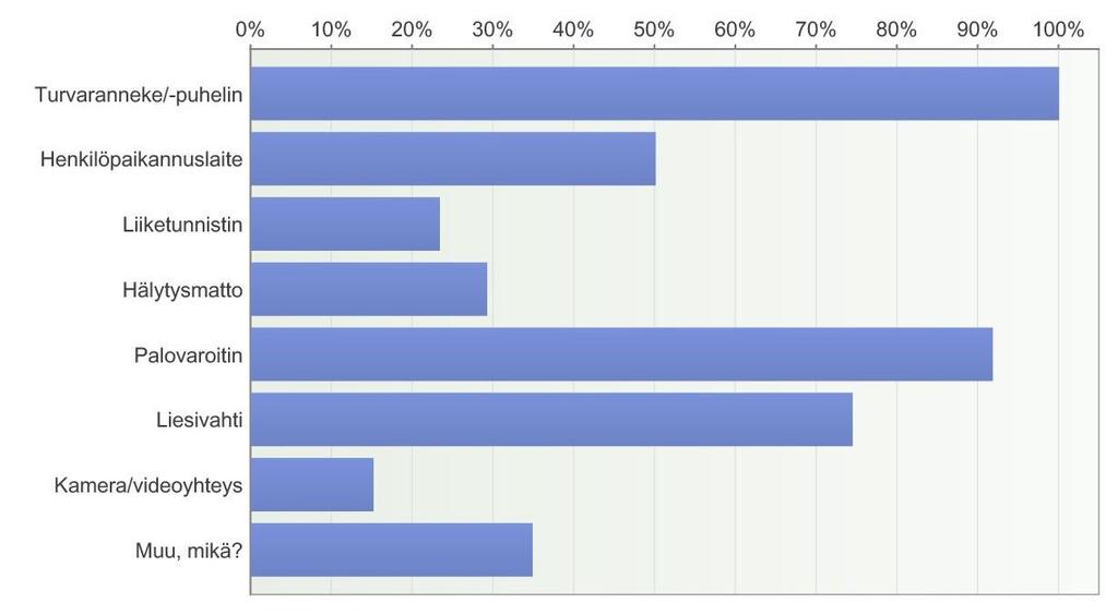 2.4. Turvateknologian käyttö Kyselyssä tiedusteltiin myös turvallisuutta lisäävän teknologian käyttöä.