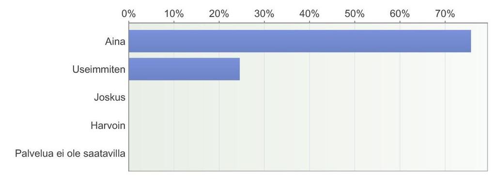 Vastaajista 27 % vastasi, että palvelua on saatavilla useimmiten. Ainoastaan 16 % mukaan palvelua saa aina, kun sitä tarvitaan.