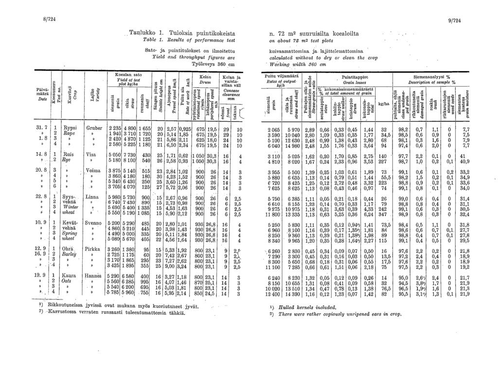 8/724 9/724 Taulukko 1. Tuloksia puintikokeista Table 1. liesults of performance test n. 72 m2 suuruisilta koealoilta on about 72.