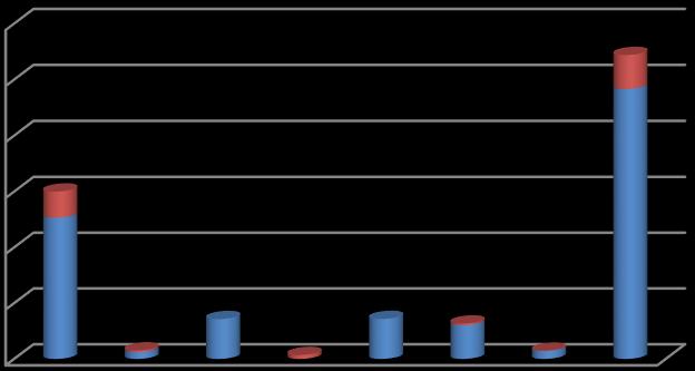 11 Kartoitus: Poissaolon syy 2016 2016 2016 Kalenteripäivää Naiset Miehet Yhteensä Sairauspäivät 5063 939 6002 Työtapaturmat 243 63 306 Äitiysvapaa 1430 1430 Isyysvapaa 141 141 Vanhempainvapaa 1435