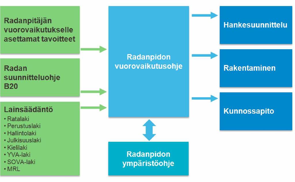 Radanpidon vuorovaikutusohje 9 hot, joita kutsutaan esimerkiksi yleisötilaisuuksiin. Kansalaisvuorovaikutuksen alle kuuluvat lisäksi esimerkiksi kansalaissidosryhmät, järjestöt sekä alueen yrittäjät.