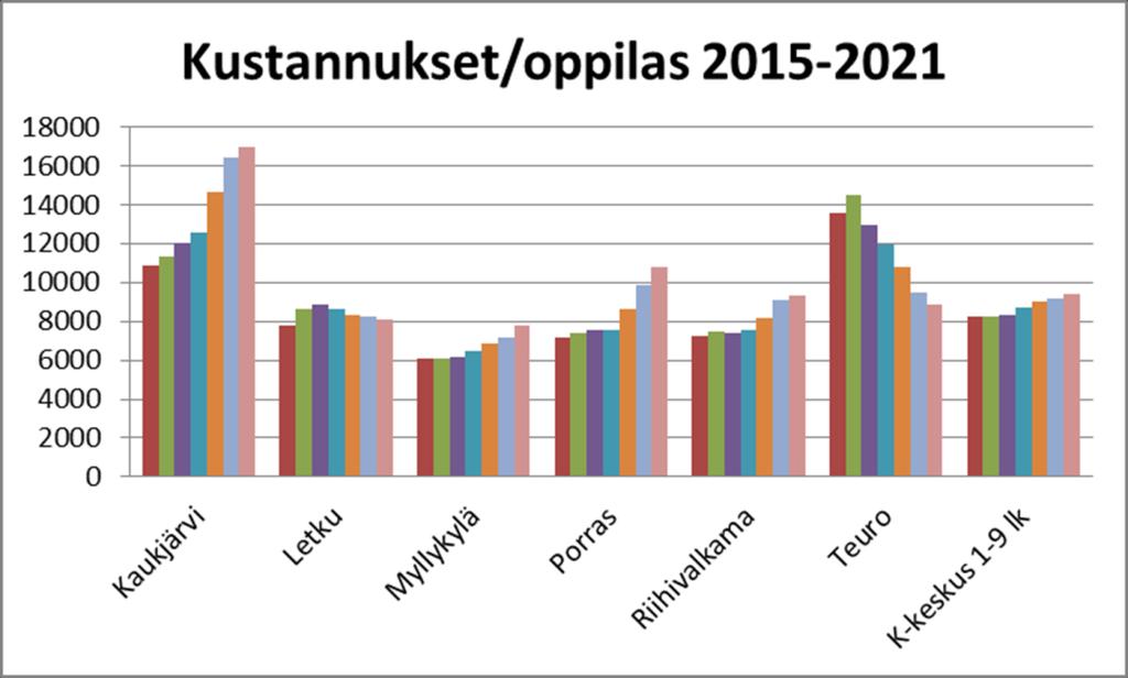 Oppilasmäärän ennakoitu lasku v. 2015 lähtötasosta vaikuttaa kustannuksiin eniten Kaukjärvellä ja Portaassa.