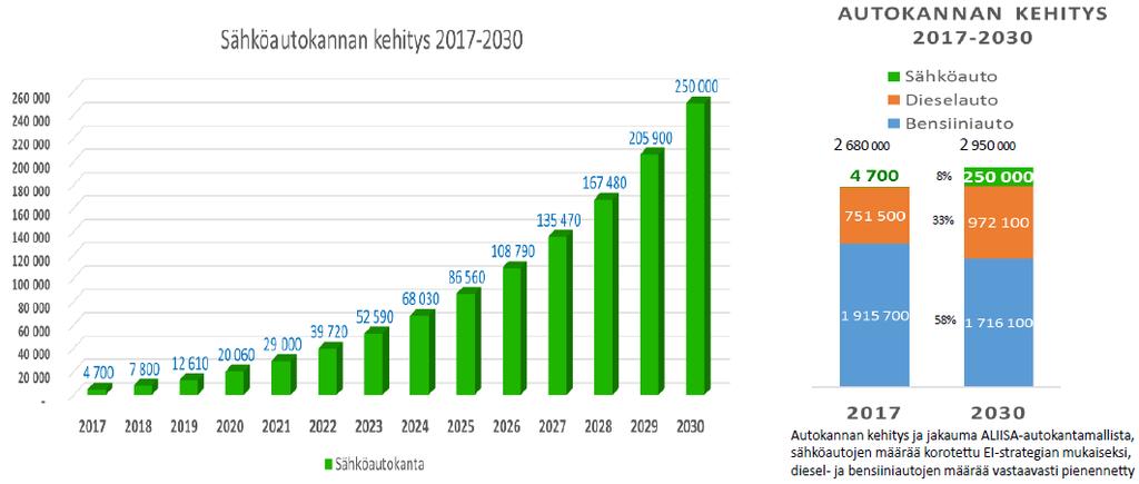 V. 2030 SÄHKÖAUTOJA 8% SUOMEN