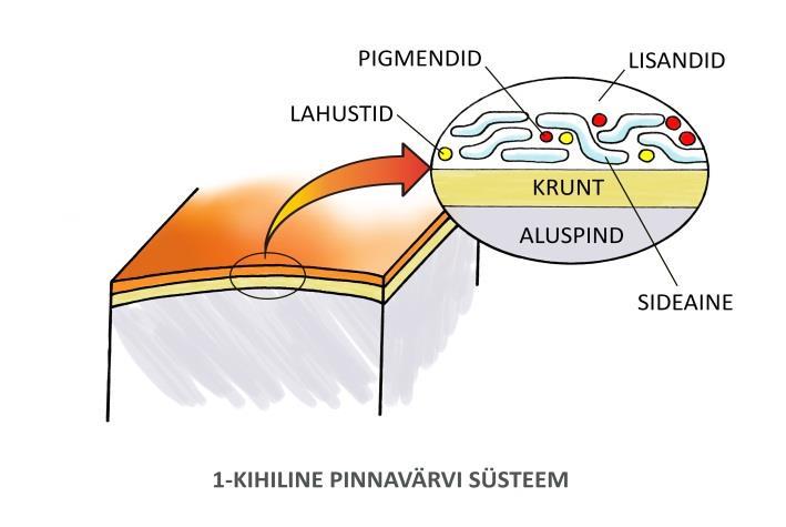 182 Ülesannete järgi jagatakse pigmendid järgmistesse gruppidesse: Korrosioonikaitse pigmendid kaitsevad aluspinna materjali (teras, alumiinium, magneesium jt.) korrodeerumise eest välismõjude toimel.