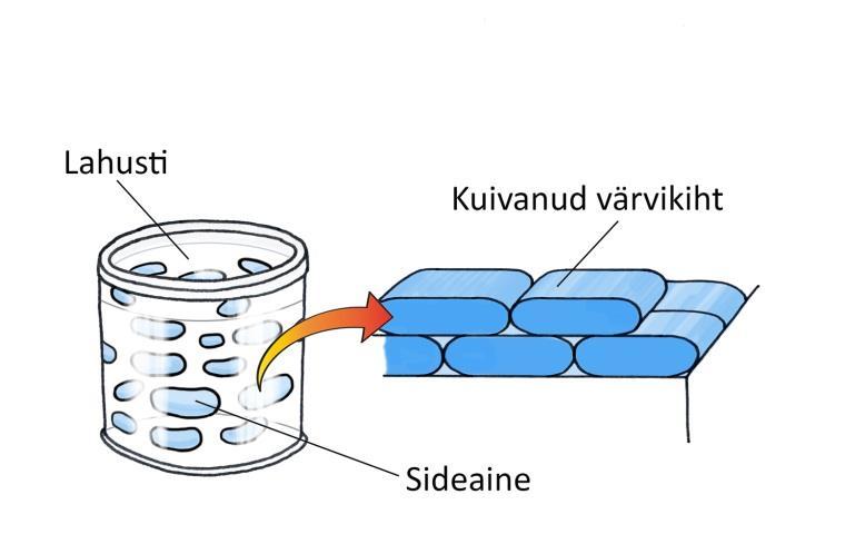 184 Kuivamine lahustite ja vedeldite lendumise tagajärjel See on lihtsaim kuivamismeetod, mille korral sideaine muutub tahkeks peale lahustite lendumist.