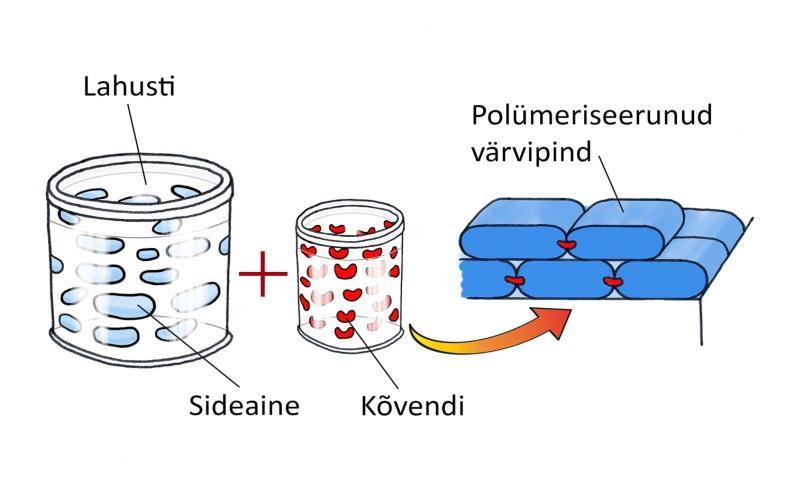 185 Kuivamine keemilise reaktsiooni toimel kahe või enama värvikomponendi vahel Kuivanud värvikiht tekib siin kahe või enama värvikomponendi vahel aset leidva keemilise reaktsiooni tagajärjel -