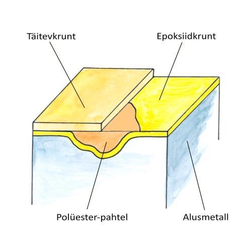 189 Epoksiidkrundid nakkuvad halja metallipinnaga sarnaselt polüesterpahtliga, füüsiliselt ja keemilist reaktsiooni metallipinnaga ei toimu.