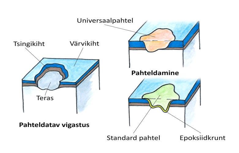 190 Aluskruntide töösegude valmistamine (krundi segamine ).